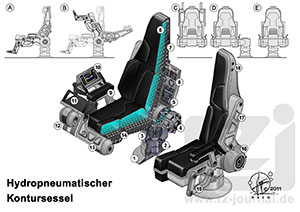 Hydropneumatischer Kontursessel